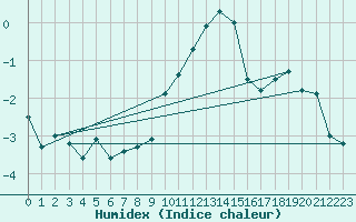 Courbe de l'humidex pour Salen-Reutenen