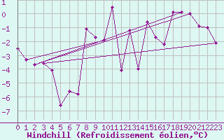 Courbe du refroidissement olien pour Vals