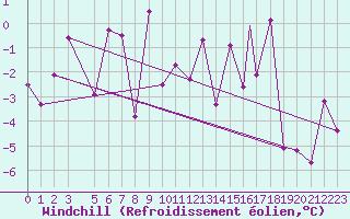 Courbe du refroidissement olien pour Storkmarknes / Skagen