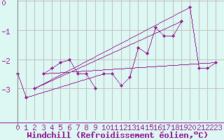 Courbe du refroidissement olien pour Anholt