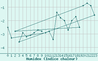 Courbe de l'humidex pour Grimsel Hospiz