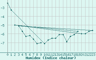 Courbe de l'humidex pour Les Attelas