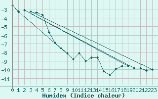 Courbe de l'humidex pour Bellecte - Nivose (73)