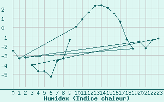 Courbe de l'humidex pour Oberriet / Kriessern