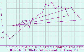 Courbe du refroidissement olien pour Saint Jean - Saint Nicolas (05)