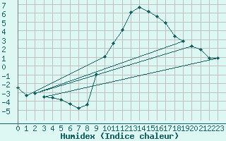 Courbe de l'humidex pour Villarzel (Sw)