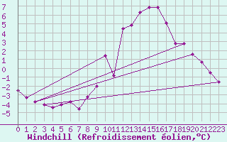 Courbe du refroidissement olien pour Kleine-Brogel (Be)
