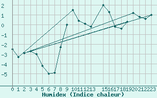 Courbe de l'humidex pour Gardelegen