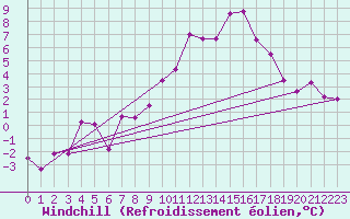 Courbe du refroidissement olien pour Chur-Ems