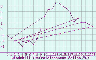 Courbe du refroidissement olien pour Bergn / Latsch