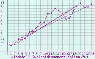 Courbe du refroidissement olien pour Hohe Wand / Hochkogelhaus