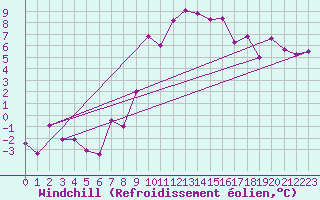 Courbe du refroidissement olien pour Flhli