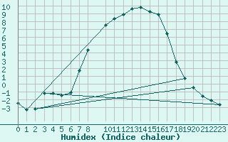 Courbe de l'humidex pour Zahony