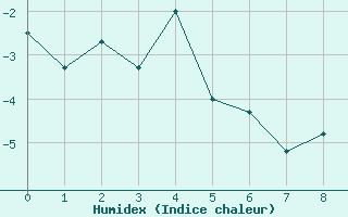 Courbe de l'humidex pour Bad Hersfeld