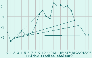 Courbe de l'humidex pour Midtstova