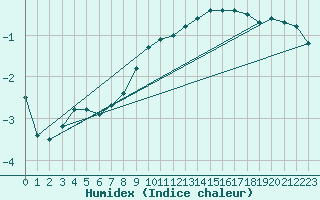 Courbe de l'humidex pour Ineu Mountain