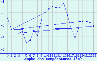 Courbe de tempratures pour Monte Rosa