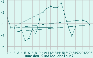 Courbe de l'humidex pour Monte Rosa