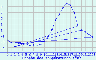 Courbe de tempratures pour Dole-Tavaux (39)