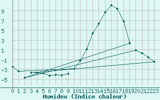 Courbe de l'humidex pour Dole-Tavaux (39)