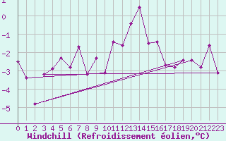 Courbe du refroidissement olien pour Grand Saint Bernard (Sw)