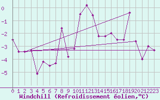 Courbe du refroidissement olien pour Gersau