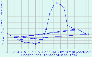 Courbe de tempratures pour Brigueuil (16)