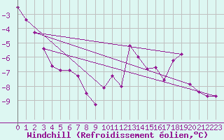 Courbe du refroidissement olien pour Valleroy (54)