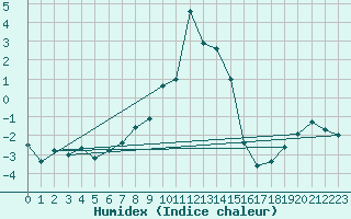 Courbe de l'humidex pour Kise Pa Hedmark