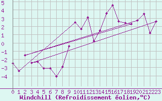 Courbe du refroidissement olien pour Interlaken