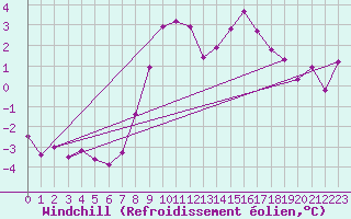 Courbe du refroidissement olien pour Einsiedeln