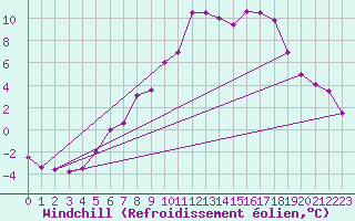 Courbe du refroidissement olien pour Jelenia Gora