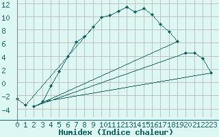 Courbe de l'humidex pour Jokioinen