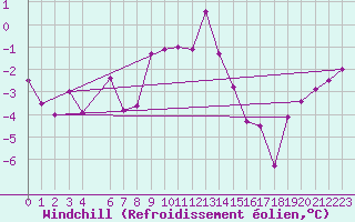 Courbe du refroidissement olien pour Dagloesen