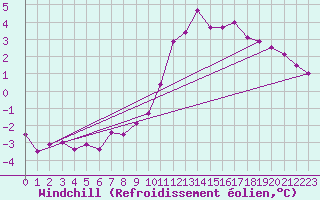 Courbe du refroidissement olien pour Saint-Michel-Mont-Mercure (85)