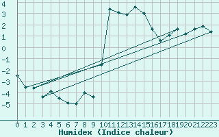 Courbe de l'humidex pour Gschenen