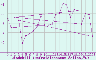 Courbe du refroidissement olien pour Abbeville (80)
