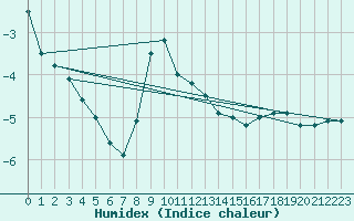 Courbe de l'humidex pour Pec Pod Snezkou