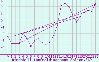 Courbe du refroidissement olien pour Belfort-Dorans (90)