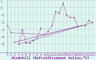 Courbe du refroidissement olien pour Offenbach Wetterpar
