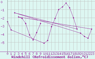 Courbe du refroidissement olien pour Estres-la-Campagne (14)