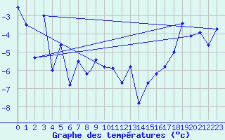 Courbe de tempratures pour Mehamn