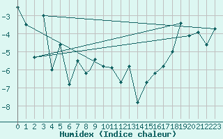 Courbe de l'humidex pour Mehamn