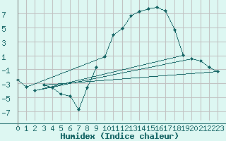 Courbe de l'humidex pour Leon / Virgen Del Camino