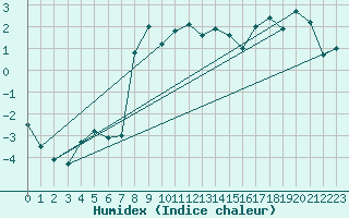 Courbe de l'humidex pour Puerto de San Isidro