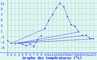 Courbe de tempratures pour Bad Aussee