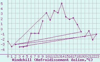Courbe du refroidissement olien pour Malmo