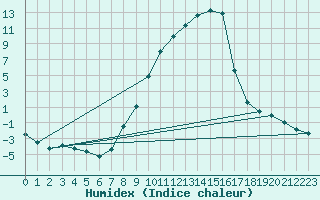 Courbe de l'humidex pour Hallau