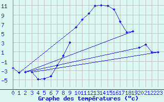 Courbe de tempratures pour Chieming