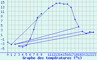 Courbe de tempratures pour Tirgu Logresti